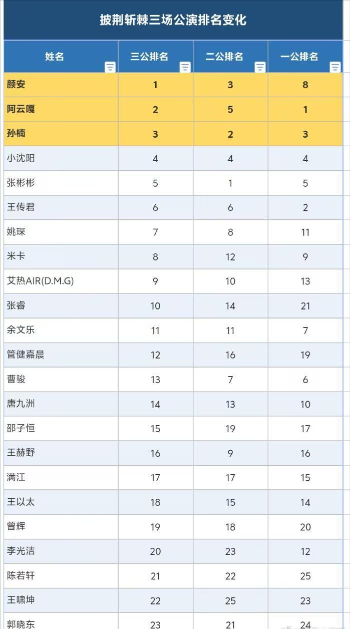《披荆斩棘》3轮公演名次：预判2位哥哥有望成XL，3位哥哥有望XF，图片 1